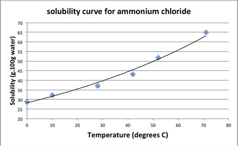 Solubility Curve