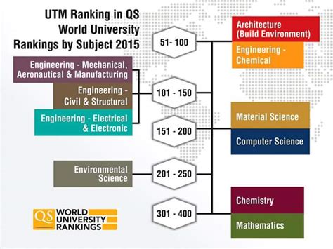 2 UTM Subjects Ranked Top 100 in QS World University Rankings by ...