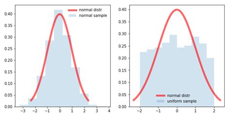 6 ways to test for a Normal Distribution — which one to use? | by ...