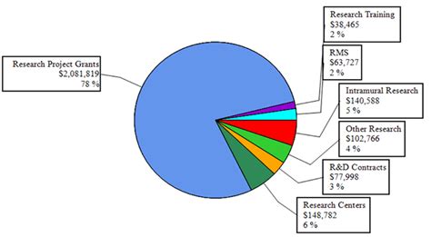 FY 2020 Budget Graphs | National Institute on Aging