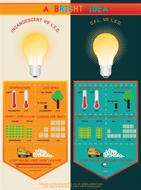 Choose: LED light bulbs vs traditional light bulbs | Energy Outlet