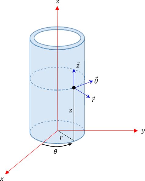 Cylindrical coordinates and directions as used in our derivations | Download Scientific Diagram