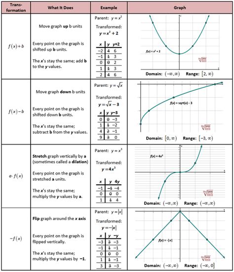 Chapter 2 Transformations Of Parent Graphs