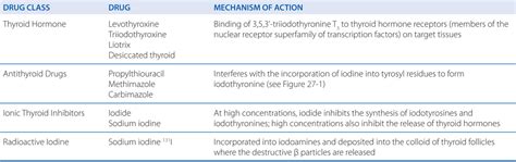 Thyroid and Antithyroid Drugs | Basicmedical Key