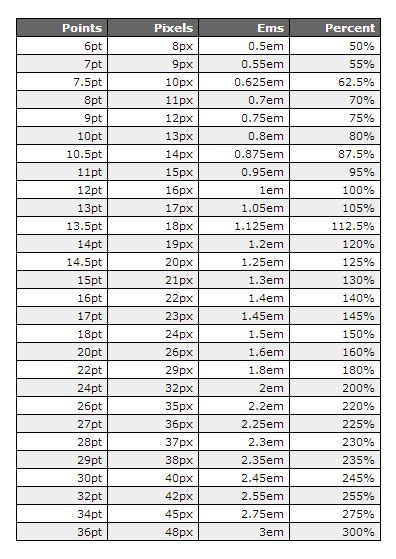 RobertsonDev: Font size comparison chart