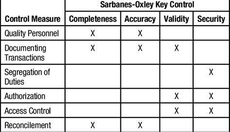 Control Measure, Sarbanes-Oxley Key Control Matrix | Download Scientific Diagram