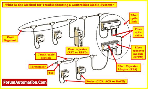 What is the Method for Troubleshooting a ControlNet Media System? - Industrial Networking ...