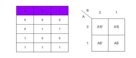 Boolean Algebra Truth Tables And Karnaugh Maps Demorg - vrogue.co