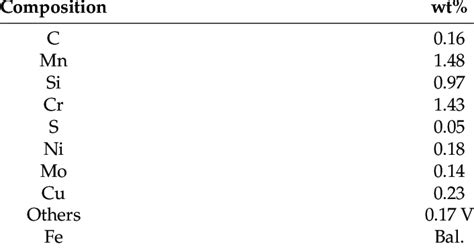 Chemical composition of the steel used in this study (wt.%). | Download Scientific Diagram