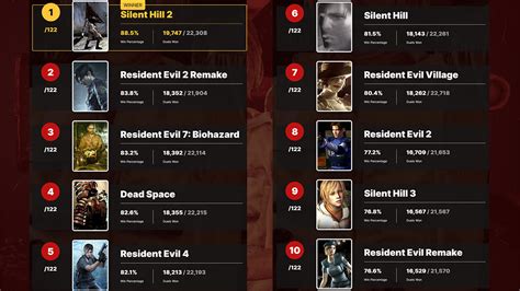 The Best Horror Video Game: Our Face-Off Winner Revealed