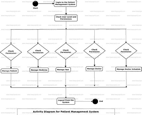 Sequence Diagram For Patient Management System - Printable Templates Free