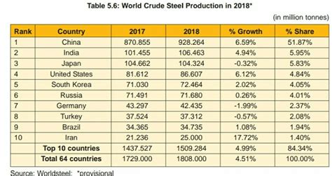 Iron and Steel Industry of India 2022 - IndianCompanies.in