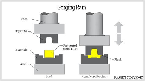 Principles and Applications of Open vs. Closed Die Forging