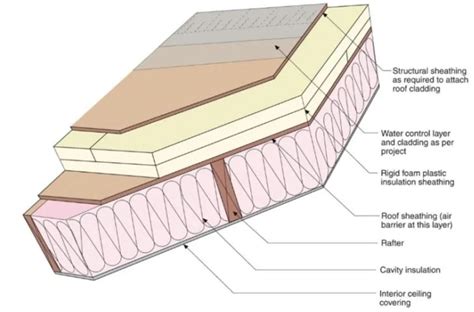 Havelock Wool | Vented vs Unvented Roofs | Learn More