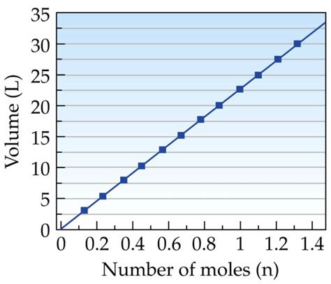 Graph - Avogadro's Law