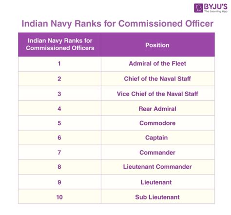 Indian Navy Ranks List - Insignia and Ranks of JCO, CO, NCO