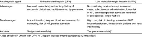 Main advantages and disadvantages of unfractionated heparin and low ...