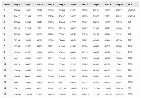 Gs Pay Scale 2024 Opm Pay Scale Table - Ricca Shantee