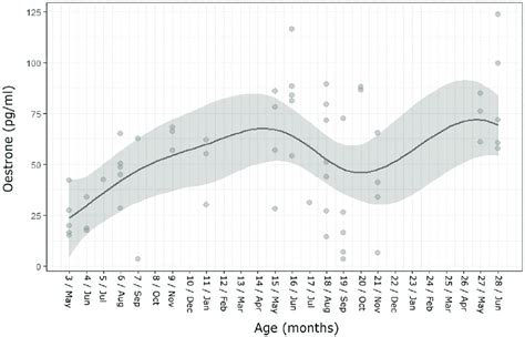 Oestrone levels (pg/ml) in females aged 3-28 months. GAM model average ...