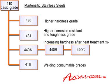 Stainless Steels - Introduction To The Grades And Families