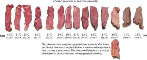 Sous Vide Sirloin Steak Time Temp Chart