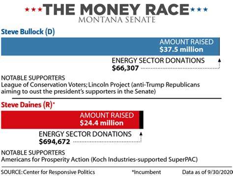 Chart: The Money Race—Montana Senate - Inside Climate News