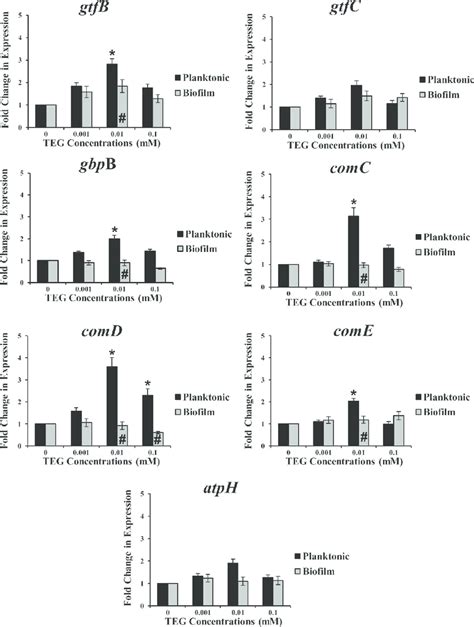 Relative expression of the S. mutans virulence genes: gtfB, gtfC, gbpB ...