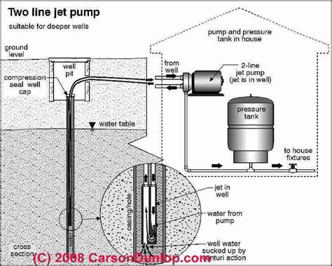 How Does a Two Line Jet Pump Well Water Pump Work?