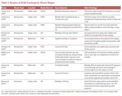 Studies of SCAI Cardiogenic Shock Stages | Radcliffe Cardiology