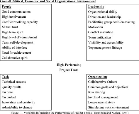 Figure 1 from Team Building in Project Management Practice in the UAE ...