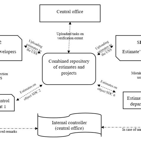 The mechanism of cross-checking estimates in the process of corporate ...