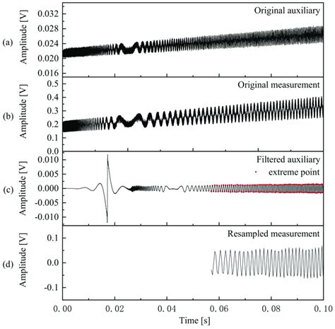 Interference signals. (a) Original auxiliary; (b) original measurement ...