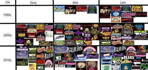 Cartoon Networks's shows: periods in which they aired chart ...