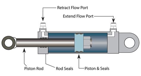 What are the most common hydraulic cylinder piston rod problems?