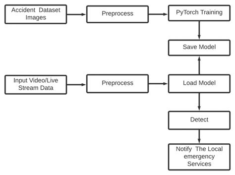 VEHICLE ACCIDENT DETECTION - Projectwale