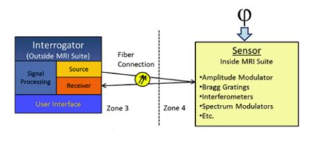 What is a Fiber Optic Sensor? How does a fiber optic sensor work? | by ...