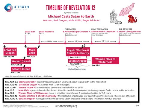 Is Revelation in Chronological Order? | 4 Truth Ministry