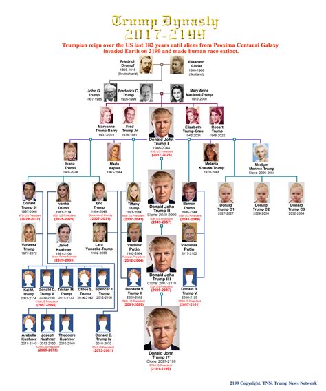 Trump family tree dynasty 2017-2199