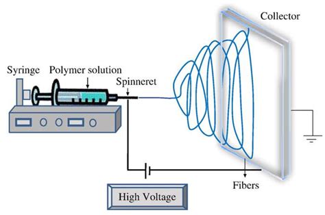 electrospinning-process-bioinicia - Bioinicia