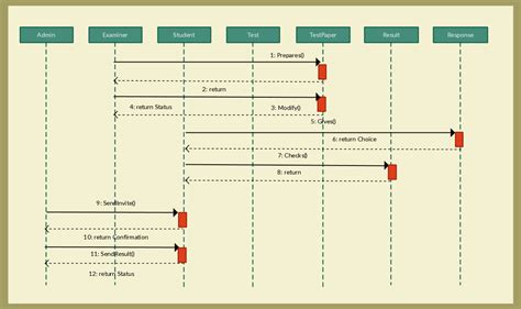 Online Examination - Sequence Diagram Template