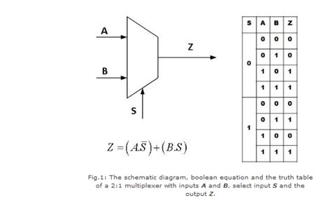 41 Mux Logic Diagram : Verilog Code For 2 1 Multiplexer Mux All Modeling Styles / S1 s0 shift ...