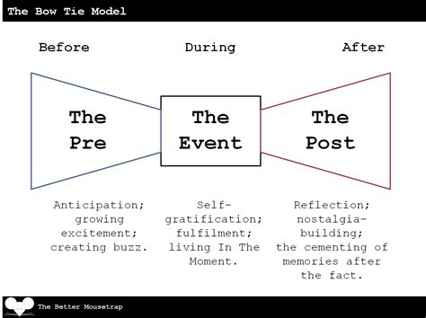 Image result for bow tie model strategy | Model, Strategies, Nostalgia