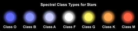 Spectral Class Types For Stars