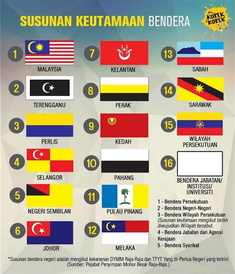 Kedudukan Bendera Malaysia Dan Negeri