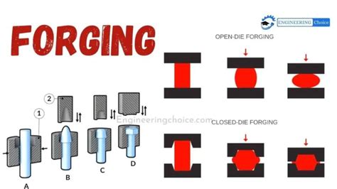 What Is Forging?- Definition, Process, And Types