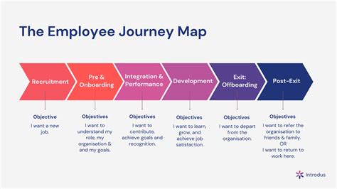 Key Moments of The Employee Journey Map: [Template] | Introdus