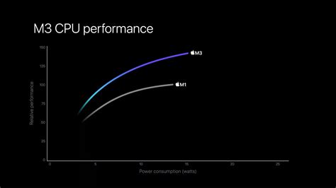 The M3 Chip Family – A Game-Changer for MacBook Pro and iMac