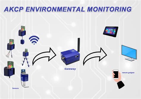 Environmental Monitoring for Data Centers - AKCP Solutions