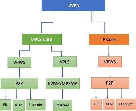 What is L2VPN, VPWS, and VPLS? - The Unprecedented Cult