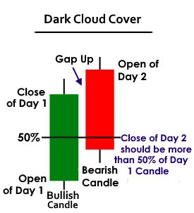 Dark Cloud Cover Pattern Strategy » The Trader In you